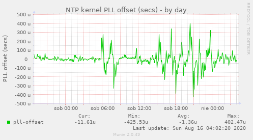 NTP kernel PLL offset (secs)