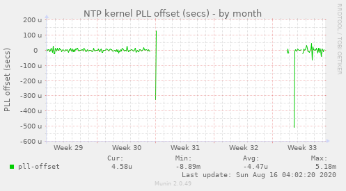 NTP kernel PLL offset (secs)