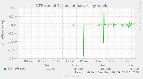 NTP kernel PLL offset (secs)