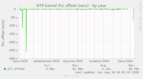 NTP kernel PLL offset (secs)