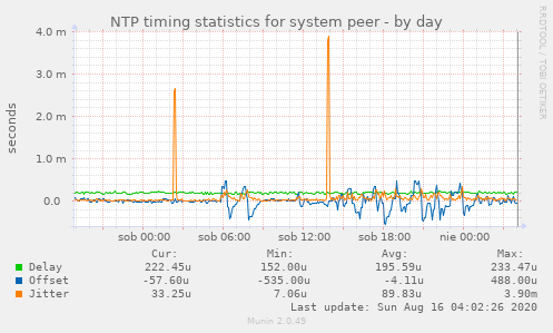 NTP timing statistics for system peer