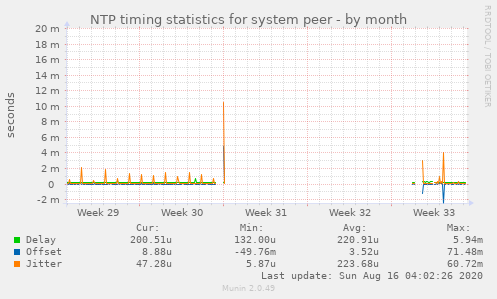 NTP timing statistics for system peer