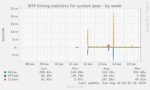 NTP timing statistics for system peer