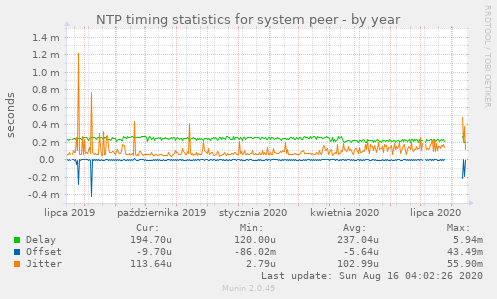 NTP timing statistics for system peer