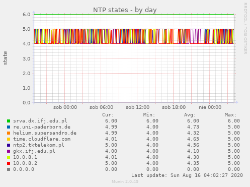 NTP states