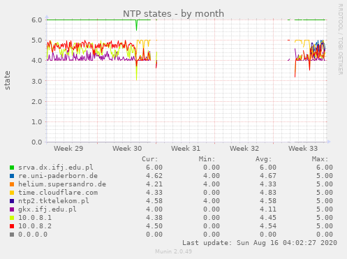 NTP states