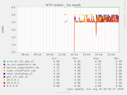 NTP states