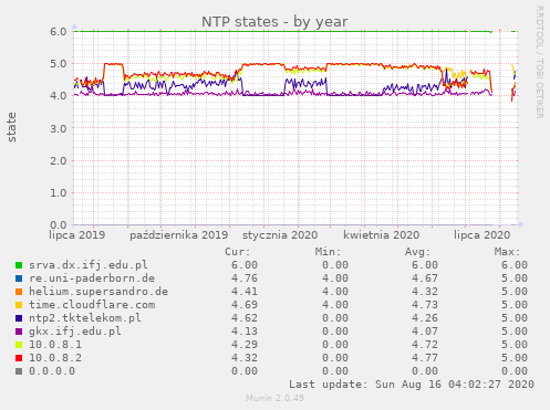 NTP states