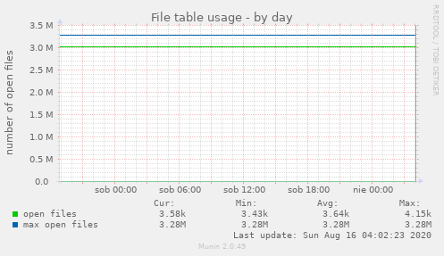 File table usage