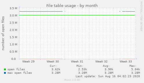 File table usage