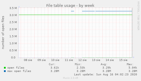 File table usage