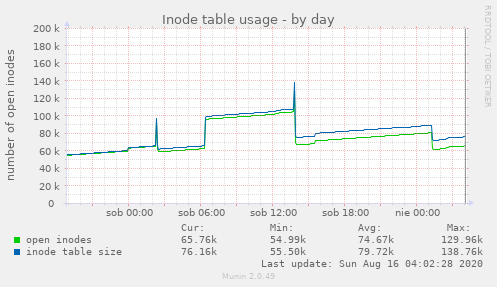 Inode table usage