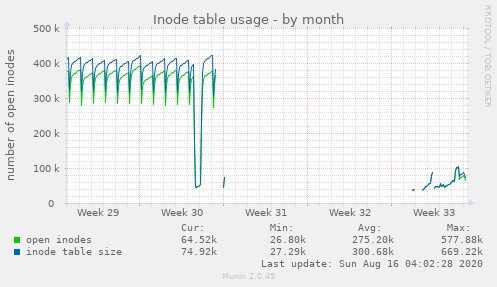 Inode table usage