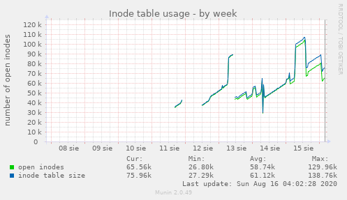 Inode table usage