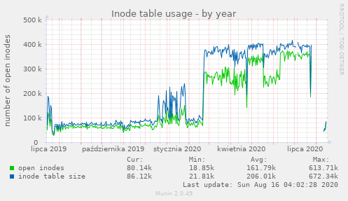 Inode table usage