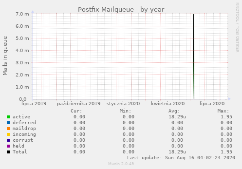 Postfix Mailqueue