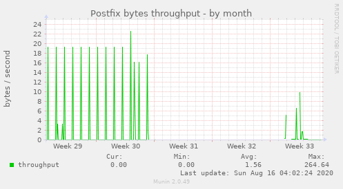 Postfix bytes throughput