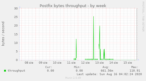 Postfix bytes throughput