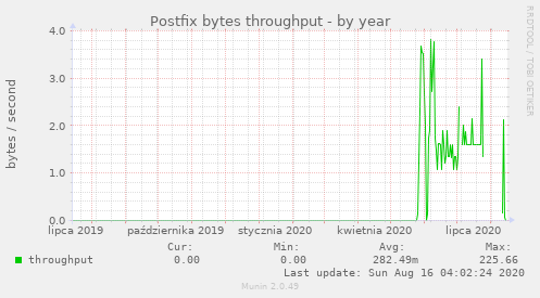 Postfix bytes throughput