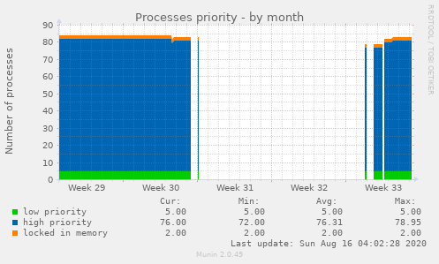 Processes priority