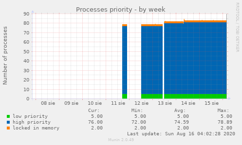 Processes priority