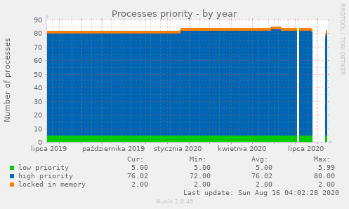 Processes priority