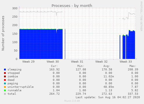 Processes