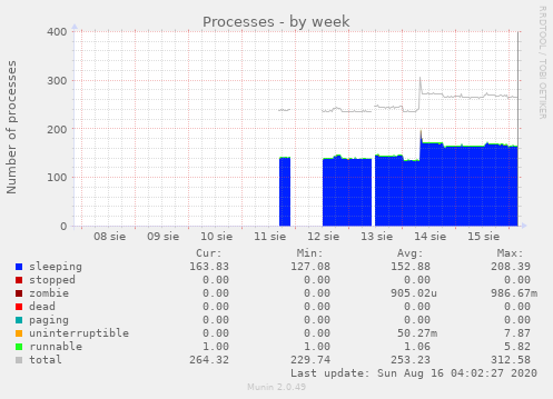 Processes