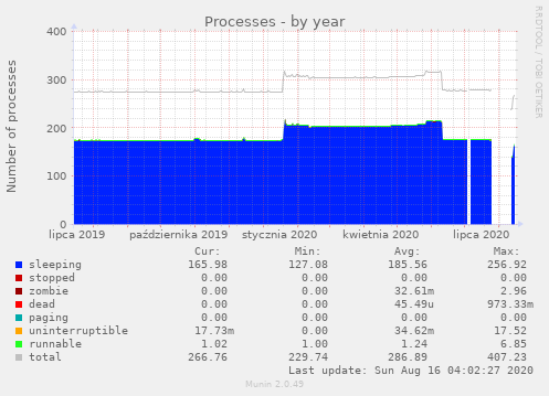 Processes