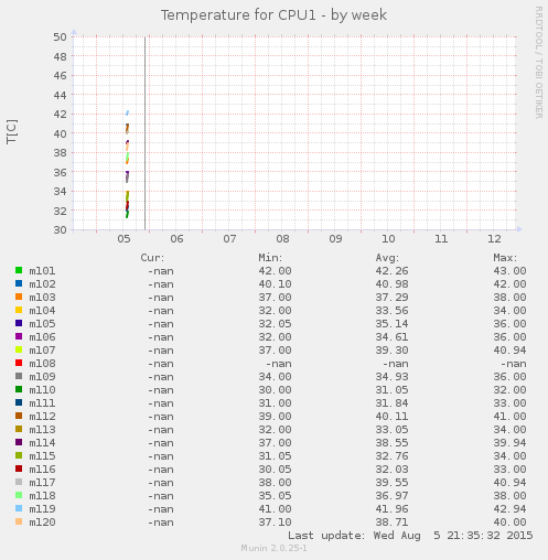 Temperature for CPU1