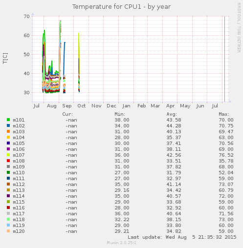 Temperature for CPU1