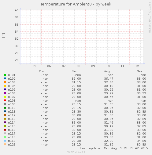 Temperature for Ambient0