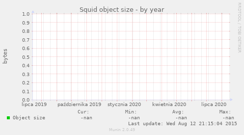 Squid object size