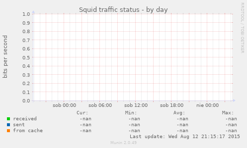 Squid traffic status