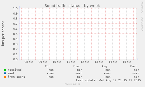 Squid traffic status