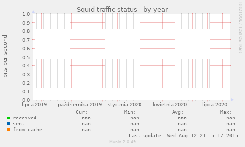 Squid traffic status