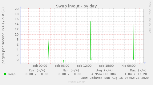 Swap in/out