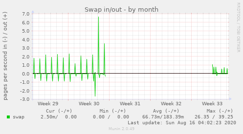 Swap in/out