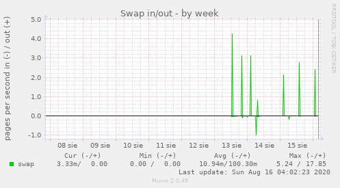 Swap in/out