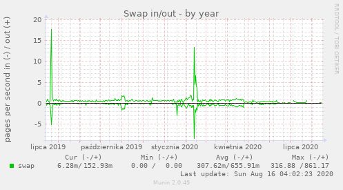 Swap in/out