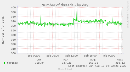 Number of threads