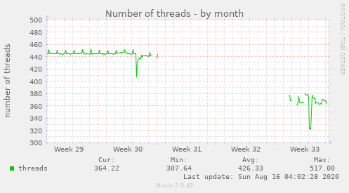 Number of threads