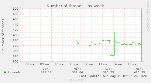 Number of threads