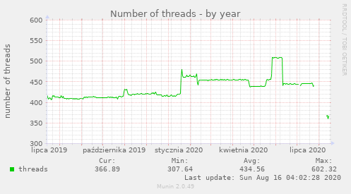 Number of threads