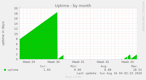 Uptime