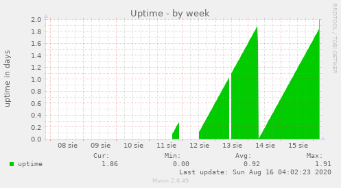 Uptime