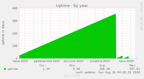 Uptime