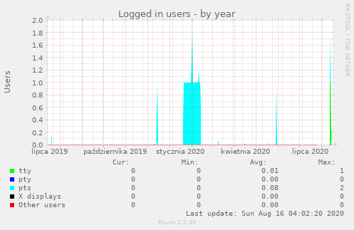 Logged in users