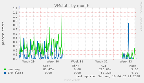 VMstat