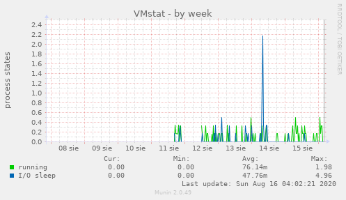 VMstat